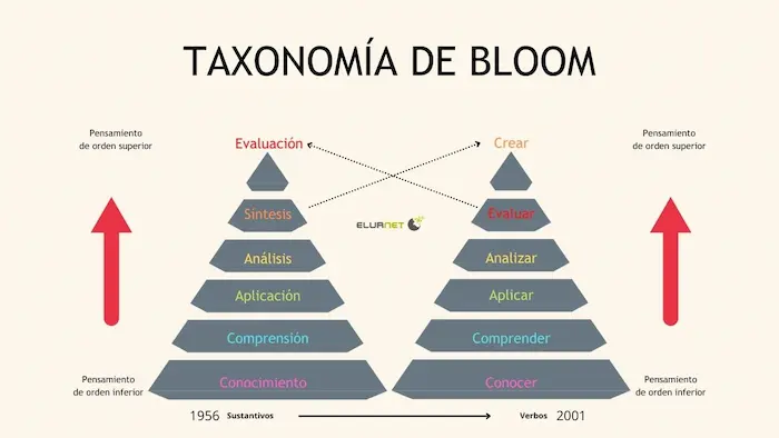 Taxonomía de Bloom